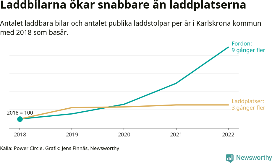 Graf: Utveckling för antal bilar i laddplatser i Karlskrona